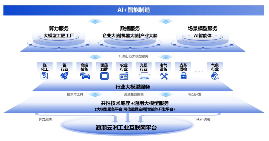 齊光鵬 “AI+工業(yè)互聯(lián)網(wǎng)”打造新型工業(yè)化賦能新范式 工業(yè)互聯(lián)網(wǎng)數(shù)據(jù)服務(wù)