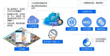 工業(yè)互聯(lián)網(wǎng)MRO服務(wù)社區(qū) 構(gòu)筑工業(yè)園區(qū)轉(zhuǎn)型新動(dòng)能
